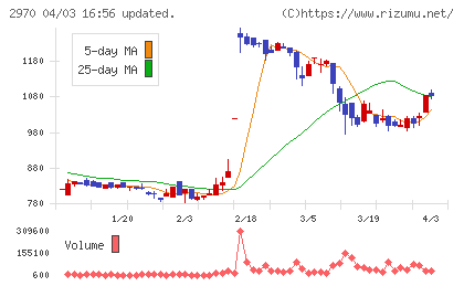 ＧＬＣ　ＧＲＯＵＰチャート