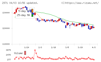 エスコンジャパンリート投資法人チャート