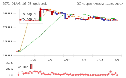 サンケイリアルエステート投資法人チャート