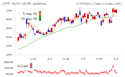 スター・マイカ・ホールディングスチャート