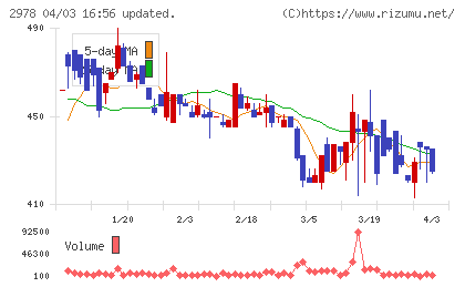 ツクルバチャート