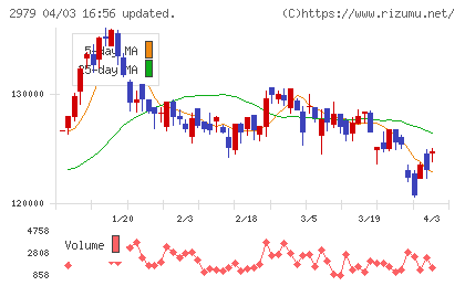 SOSiLA物流リート投資法人チャート