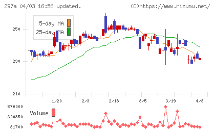 アルピコホールディングスチャート