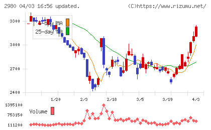 ＳＲＥホールディングスチャート