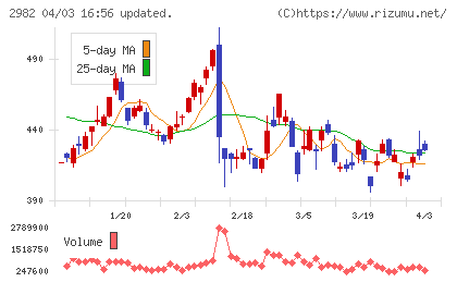 ＡＤワークスグループチャート