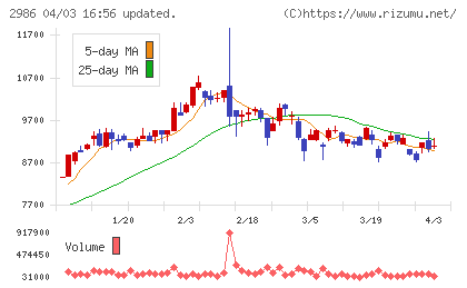 ＬＡホールディングスチャート
