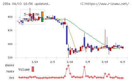 ＧＶＡ　ＴＥＣＨチャート