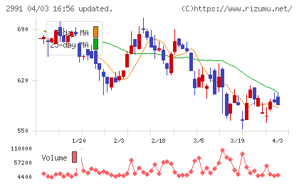 ランドネットチャート
