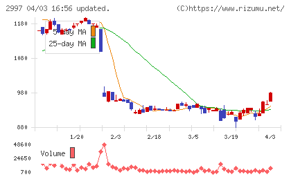 ストレージ王チャート