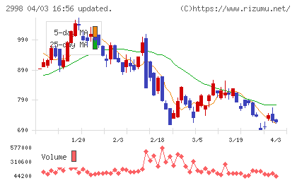 クリアルチャート