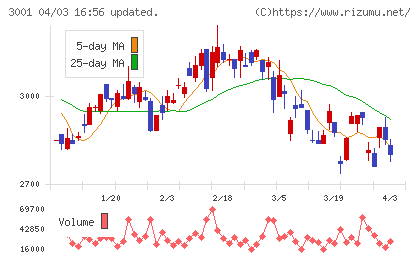 片倉工業チャート
