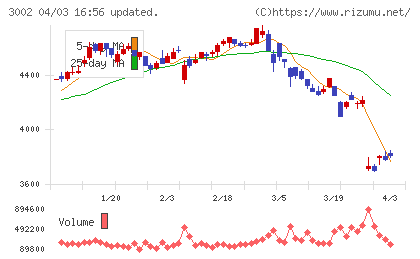 グンゼチャート