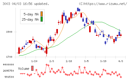 ヒューリックチャート