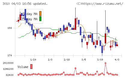 ポラリス・ホールディングスチャート