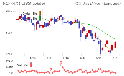 アプライドチャート