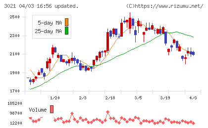 パシフィックネットチャート