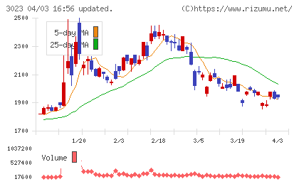 ラサ商事チャート