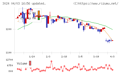 クリエイトチャート