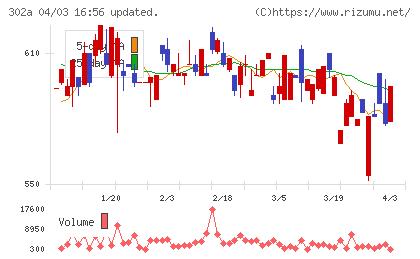 ビースタイルホールディングスチャート