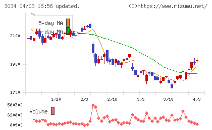 クオールホールディングスチャート