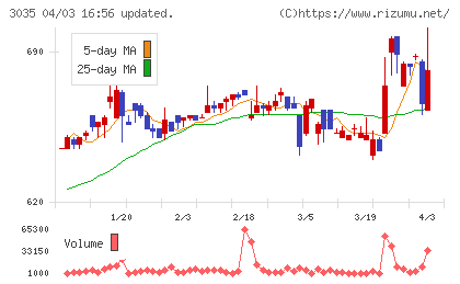 ケイティケイチャート