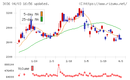 アルコニックスチャート