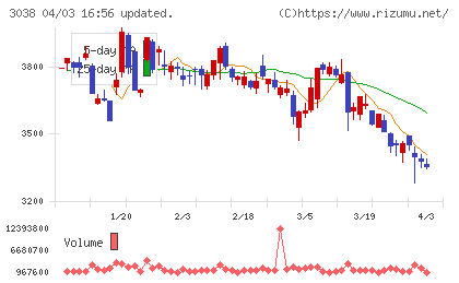 神戸物産チャート