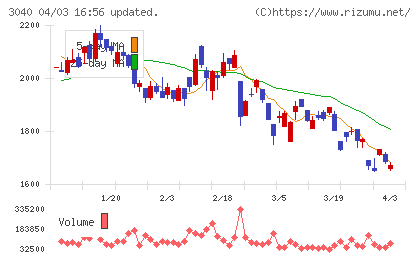 ソリトンシステムズチャート