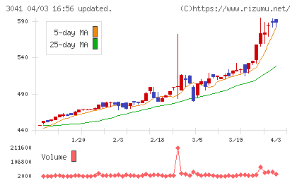 ビューティカダンホールディングスチャート