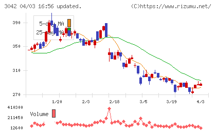 セキュアヴェイルチャート