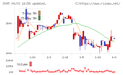 カワサキチャート
