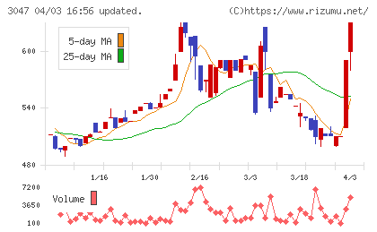 ＴＲＵＣＫ−ＯＮＥチャート