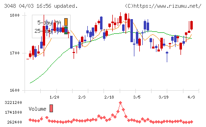 ビックカメラチャート