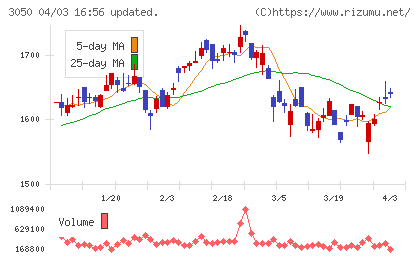 DCMホールディングスチャート