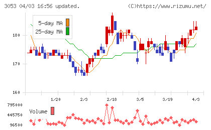 ペッパーフードサービスチャート