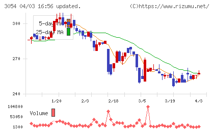 ハイパーチャート