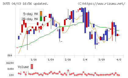ほくやく・竹山ホールディングスチャート