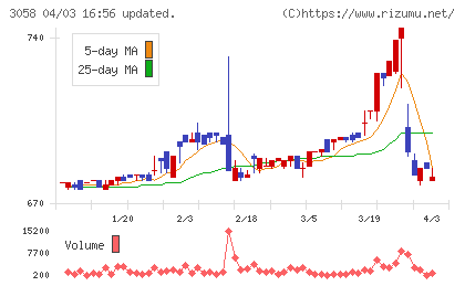 三洋堂ホールディングスチャート