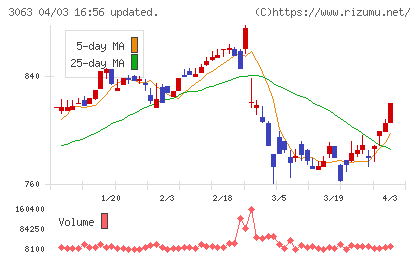 ジェイプロジェクトチャート