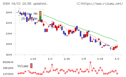 ＭｏｎｏｔａＲＯチャート