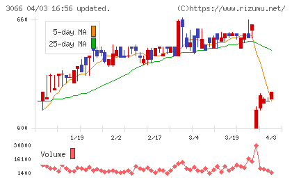 ＪＢイレブンチャート