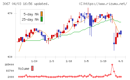 東京一番フーズチャート