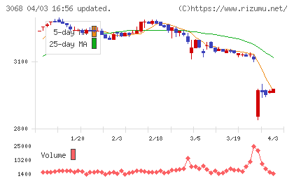 ＷＤＩチャート