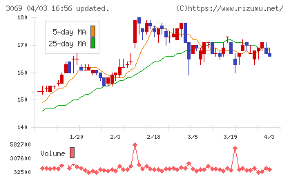 ＪＦＬＡホールディングスチャート