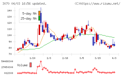 ジェリービーンズグループチャート