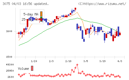 銚子丸チャート