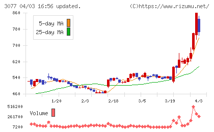 ホリイフードサービスチャート