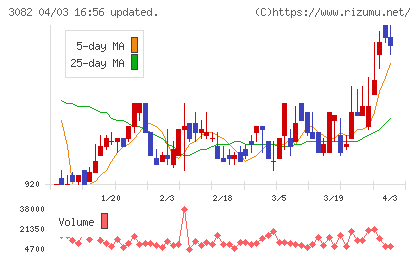 きちりホールディングスチャート