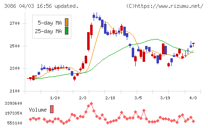 Ｊ．フロント　リテイリングチャート