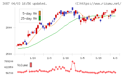 ドトール・日レスホールディングスチャート
